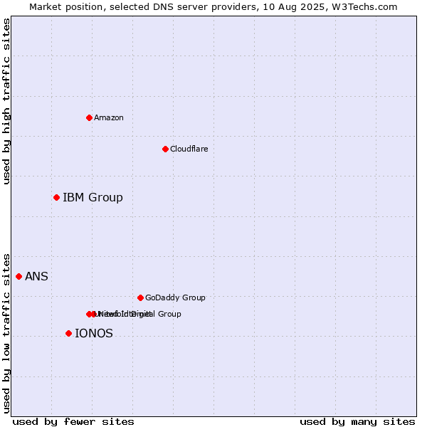Market position of IONOS vs. IBM Group vs. ANS