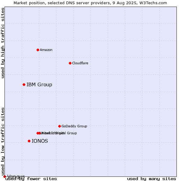 Market position of IONOS vs. IBM Group vs. Vangus