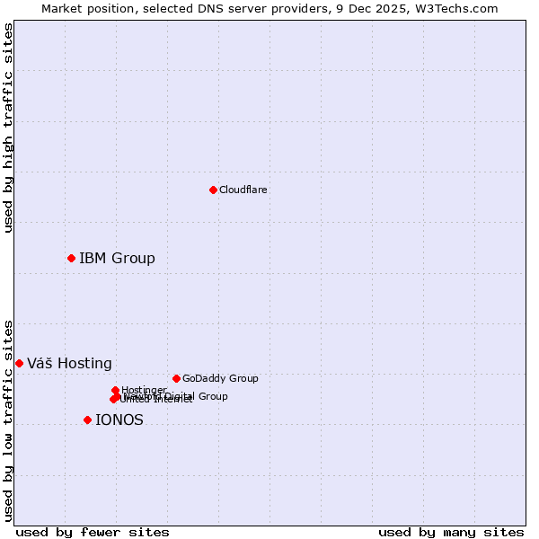 Market position of IONOS vs. IBM Group vs. Váš Hosting