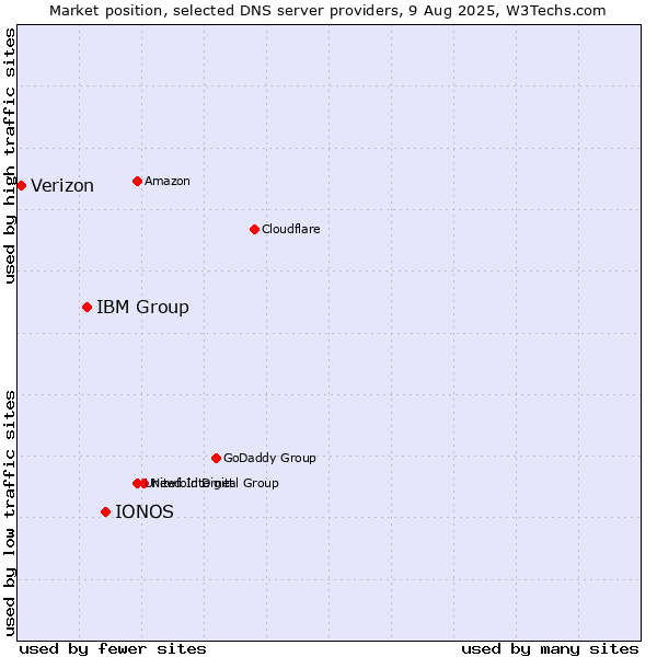 Market position of IONOS vs. IBM Group vs. Verizon