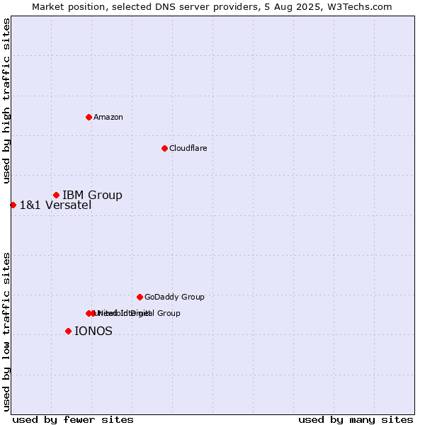Market position of IONOS vs. IBM Group vs. 1&1 Versatel