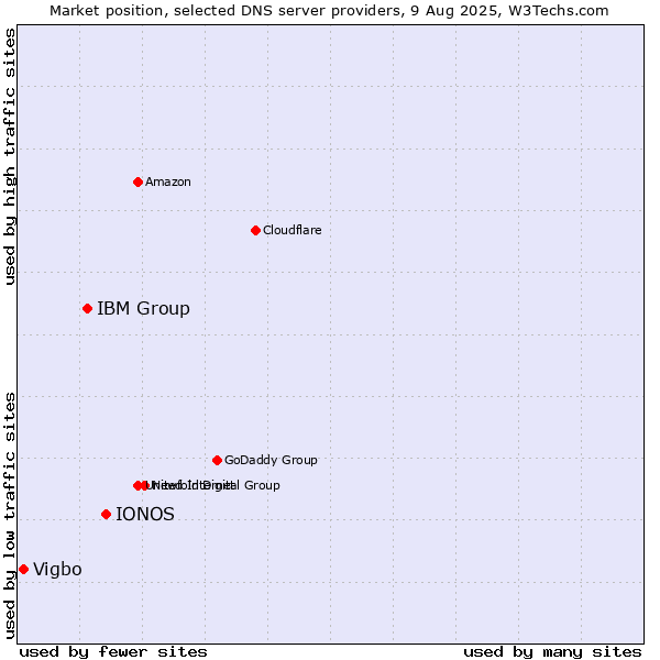 Market position of IONOS vs. IBM Group vs. Vigbo
