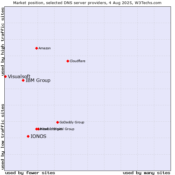Market position of IONOS vs. IBM Group vs. Visualsoft