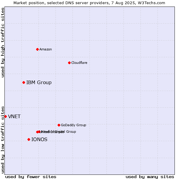 Market position of IONOS vs. IBM Group vs. VNET
