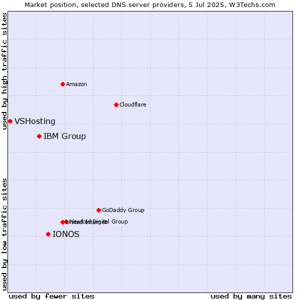 Market position of IONOS vs. IBM Group vs. VSHosting