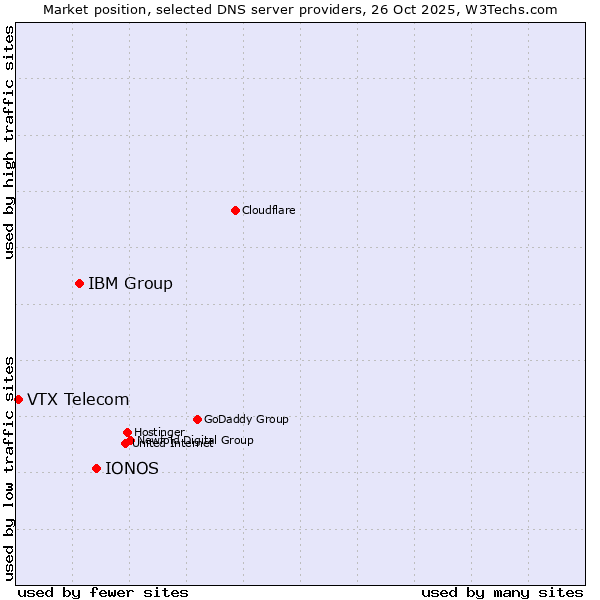 Market position of IONOS vs. IBM Group vs. VTX Telecom