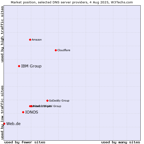 Market position of IONOS vs. IBM Group vs. Web.de
