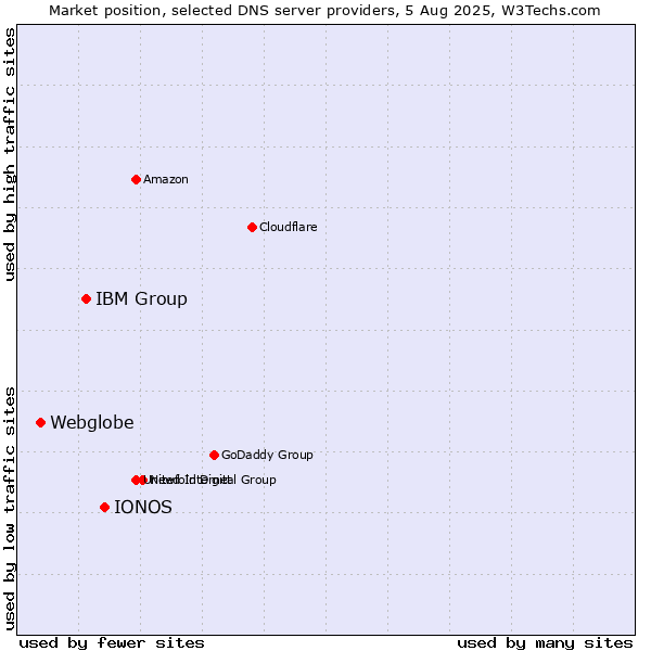 Market position of IONOS vs. IBM Group vs. Webglobe