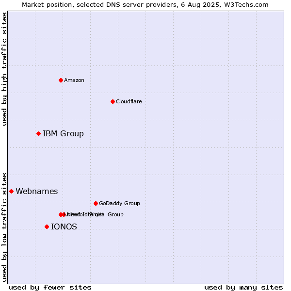 Market position of IONOS vs. IBM Group vs. Webnames