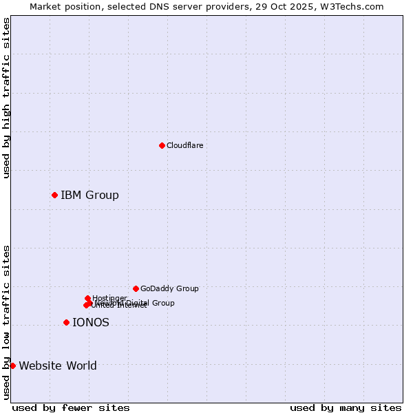 Market position of IONOS vs. IBM Group vs. Website World