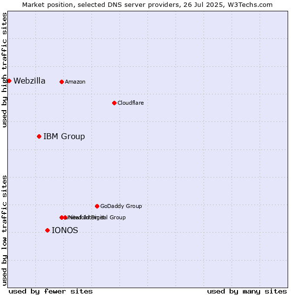 Market position of IONOS vs. IBM Group vs. Webzilla