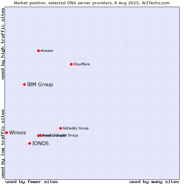 Market position of IONOS vs. IBM Group vs. Wiroos