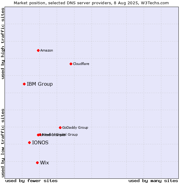 Market position of Wix vs. IONOS vs. IBM Group