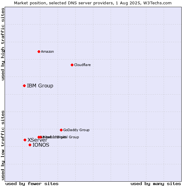 Market position of IONOS vs. XServer vs. IBM Group