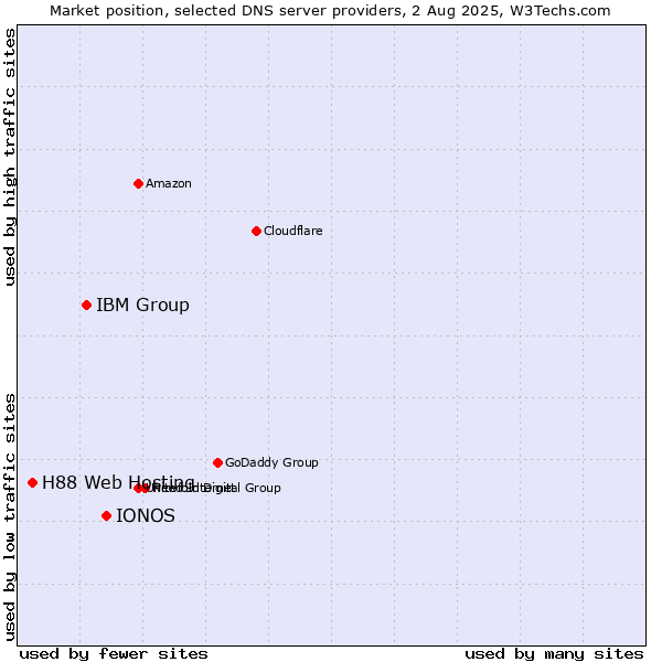 Market position of IONOS vs. IBM Group vs. H88 Web Hosting