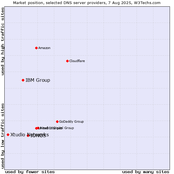 Market position of IONOS vs. IBM Group vs. Xtudio Networks