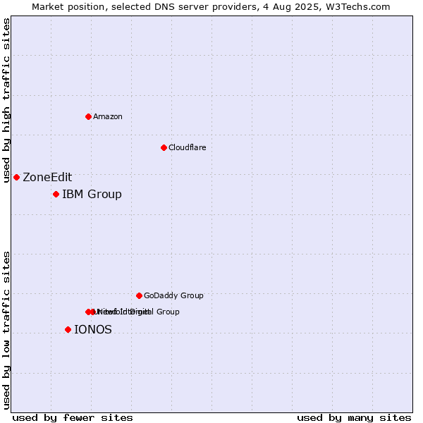Market position of IONOS vs. IBM Group vs. ZoneEdit