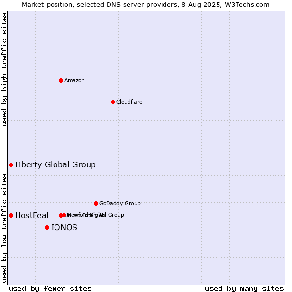Market position of IONOS vs. HostFeat vs. Liberty Global Group
