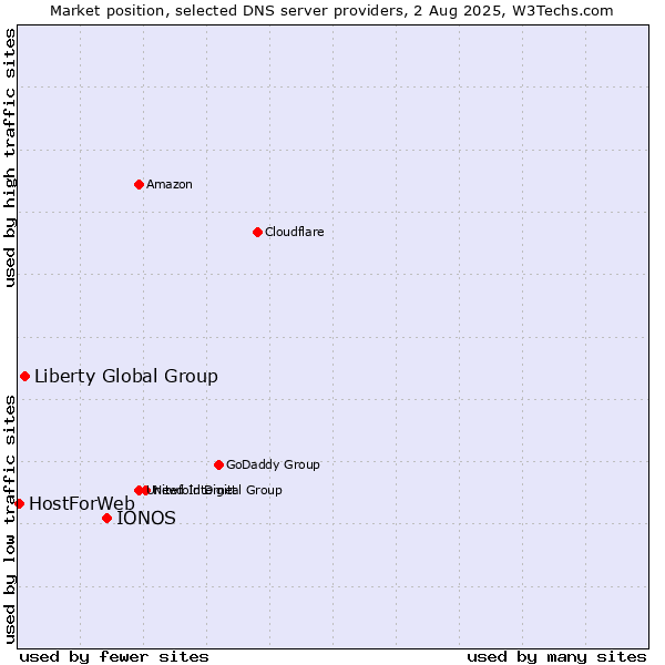 Market position of IONOS vs. Liberty Global Group vs. HostForWeb