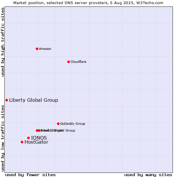 Market position of IONOS vs. HostGator vs. Liberty Global Group