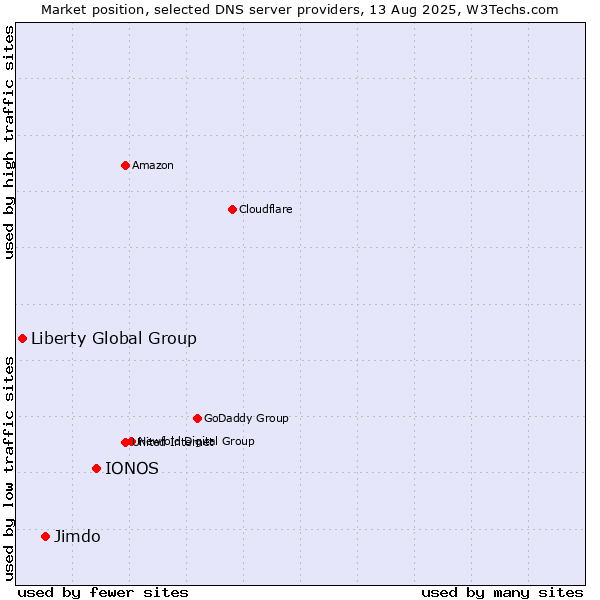 Market position of IONOS vs. Jimdo vs. Liberty Global Group