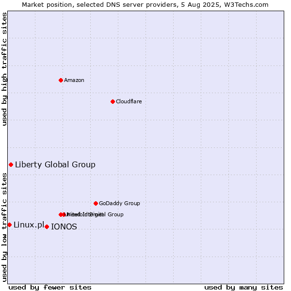 Market position of IONOS vs. Liberty Global Group vs. Linux.pl