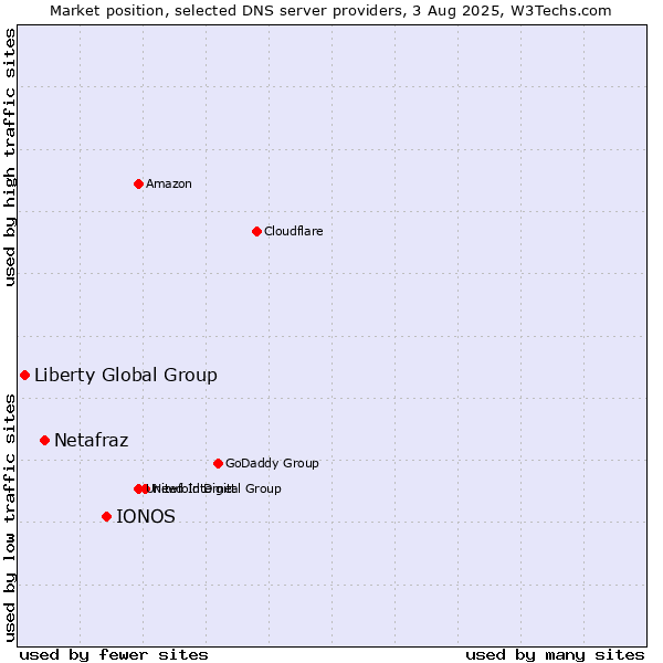 Market position of IONOS vs. Netafraz vs. Liberty Global Group