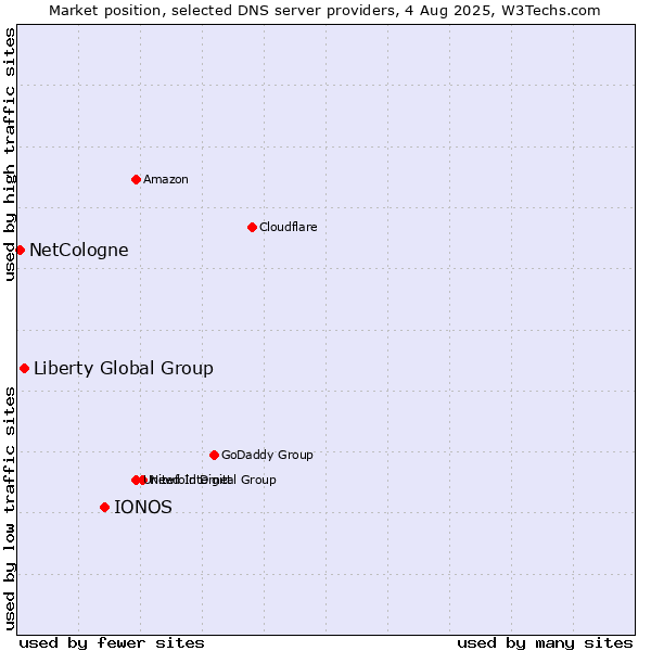 Market position of IONOS vs. Liberty Global Group vs. NetCologne