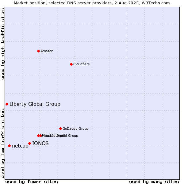 Market position of IONOS vs. netcup vs. Liberty Global Group
