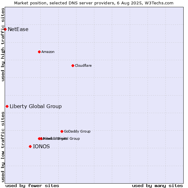 Market position of IONOS vs. Liberty Global Group vs. NetEase