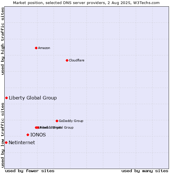 Market position of IONOS vs. Liberty Global Group vs. Netinternet