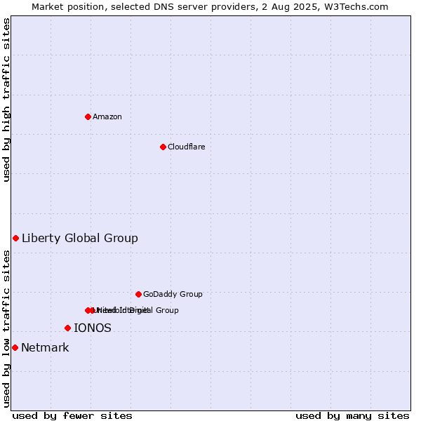 Market position of IONOS vs. Liberty Global Group vs. Netmark