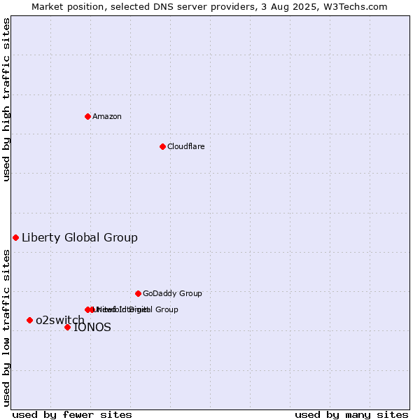 Market position of IONOS vs. o2switch vs. Liberty Global Group