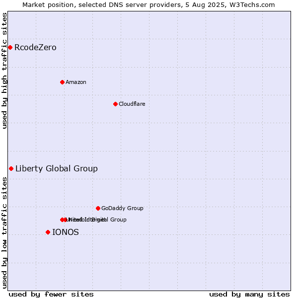 Market position of IONOS vs. Liberty Global Group vs. RcodeZero
