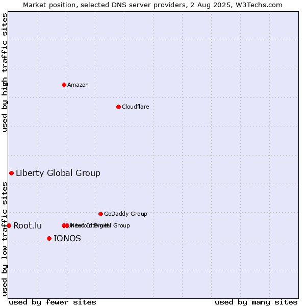 Market position of IONOS vs. Liberty Global Group vs. Root.lu