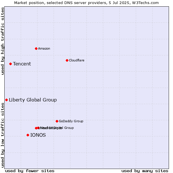 Market position of IONOS vs. Tencent vs. Liberty Global Group