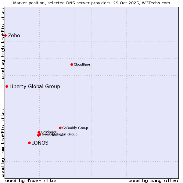 Market position of IONOS vs. Liberty Global Group vs. Zoho