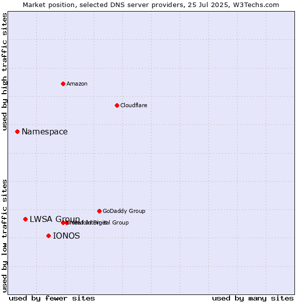 Market position of IONOS vs. LWSA Group vs. Namespace