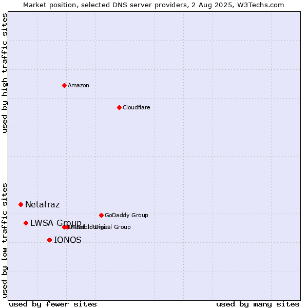 Market position of IONOS vs. LWSA Group vs. Netafraz