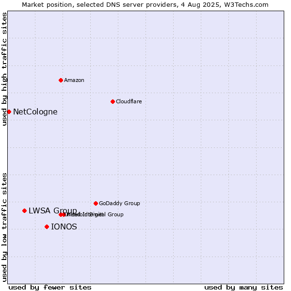 Market position of IONOS vs. LWSA Group vs. NetCologne