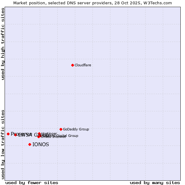 Market position of IONOS vs. LWSA Group vs. Proserve