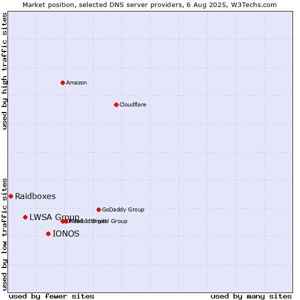 Market position of IONOS vs. LWSA Group vs. Raidboxes