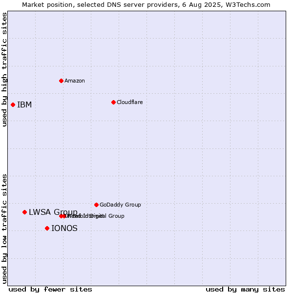 Market position of IONOS vs. LWSA Group vs. IBM