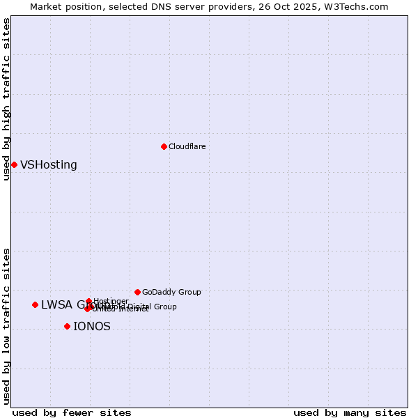Market position of IONOS vs. LWSA Group vs. VSHosting