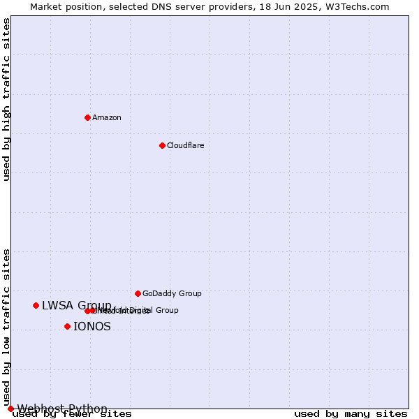 Market position of IONOS vs. LWSA Group vs. Webhost Python