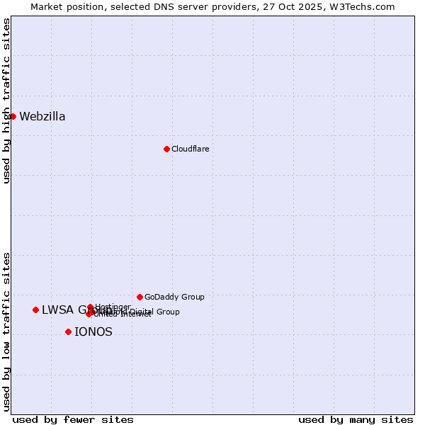 Market position of IONOS vs. LWSA Group vs. Webzilla