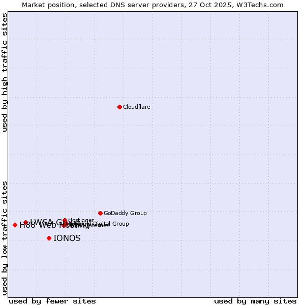 Market position of IONOS vs. LWSA Group vs. H88 Web Hosting