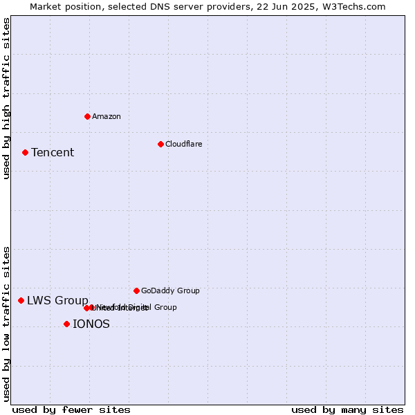 Market position of IONOS vs. Tencent vs. LWS Group