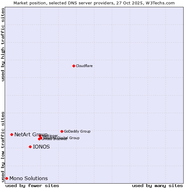 Market position of IONOS vs. NetArt Group vs. Mono Solutions
