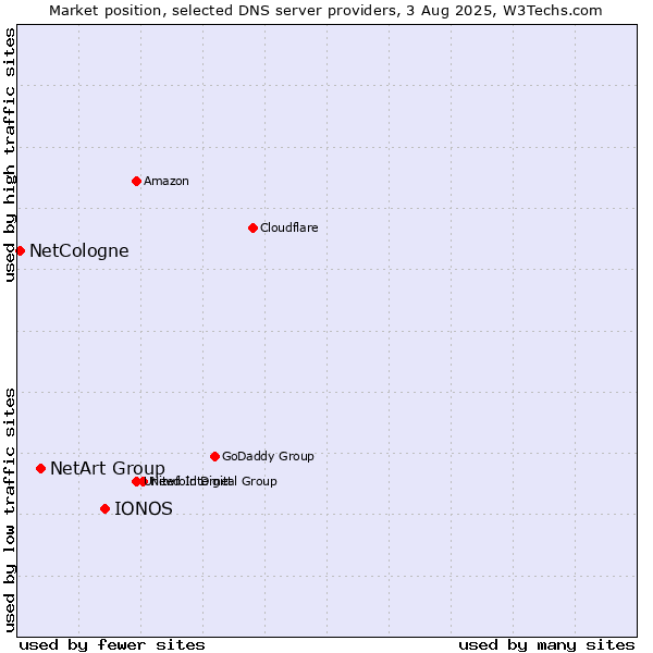 Market position of IONOS vs. NetArt Group vs. NetCologne